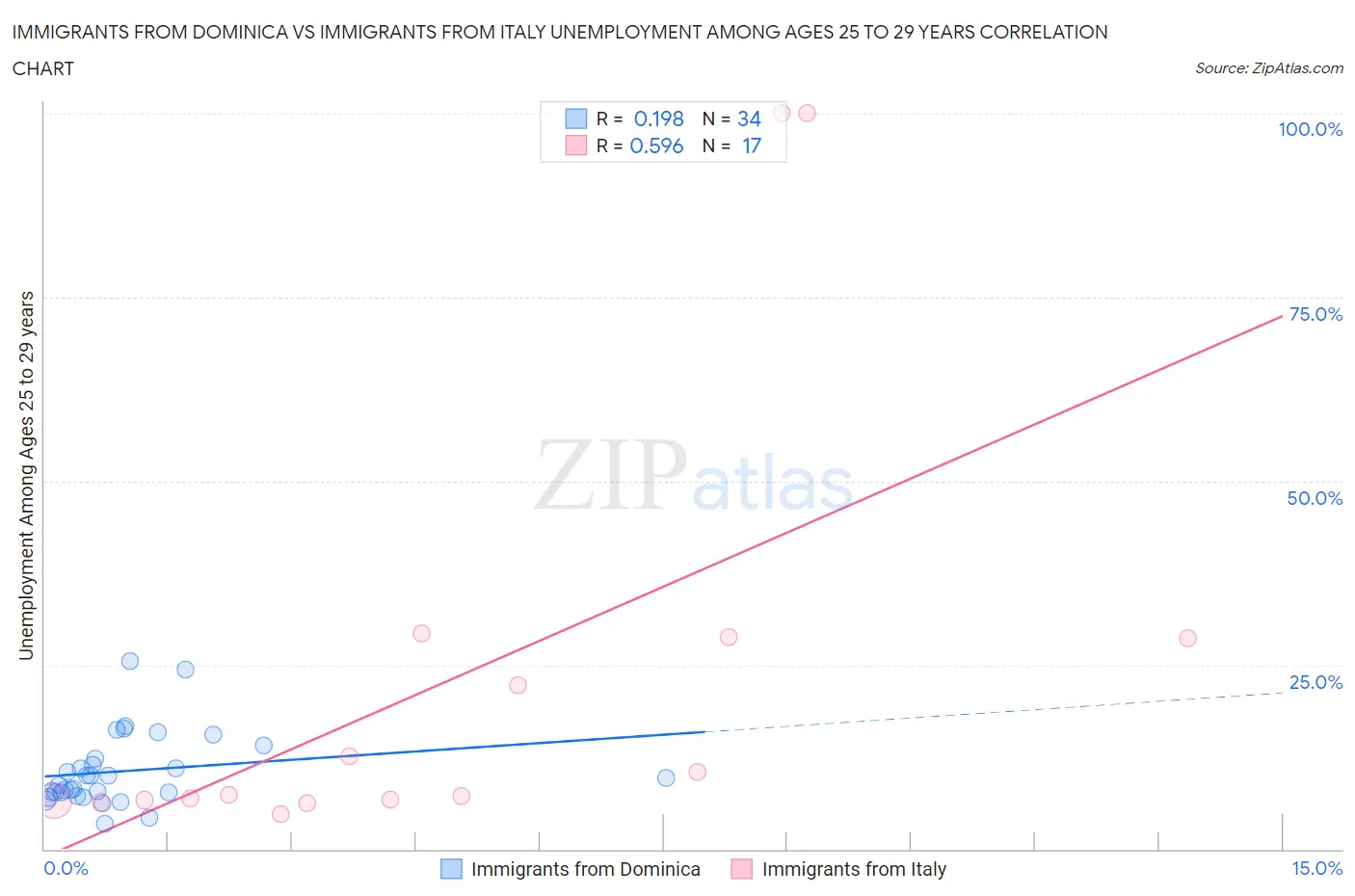 Immigrants from Dominica vs Immigrants from Italy Unemployment Among Ages 25 to 29 years