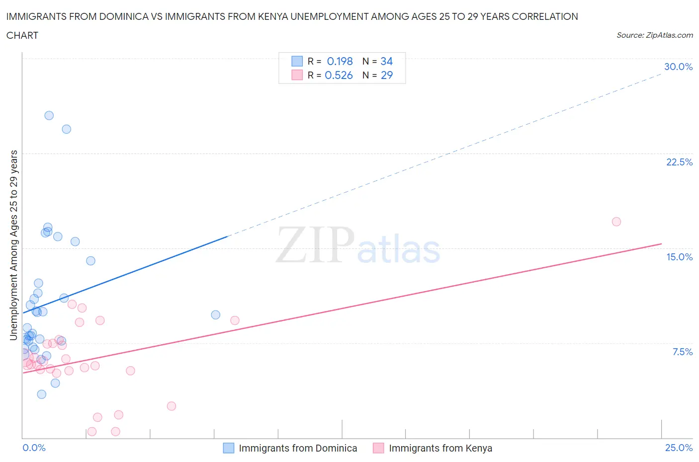 Immigrants from Dominica vs Immigrants from Kenya Unemployment Among Ages 25 to 29 years