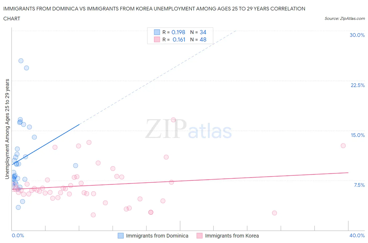 Immigrants from Dominica vs Immigrants from Korea Unemployment Among Ages 25 to 29 years