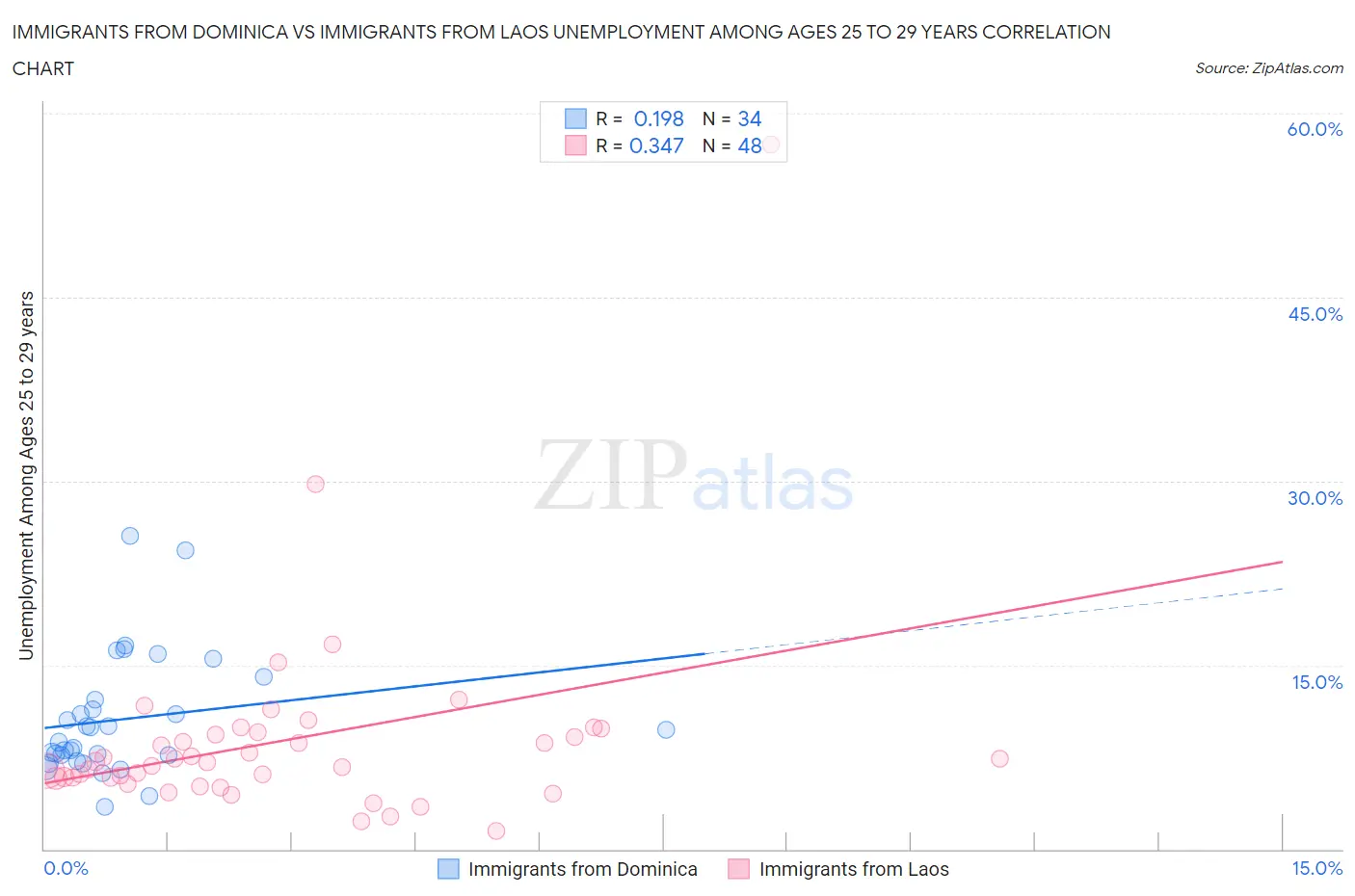 Immigrants from Dominica vs Immigrants from Laos Unemployment Among Ages 25 to 29 years