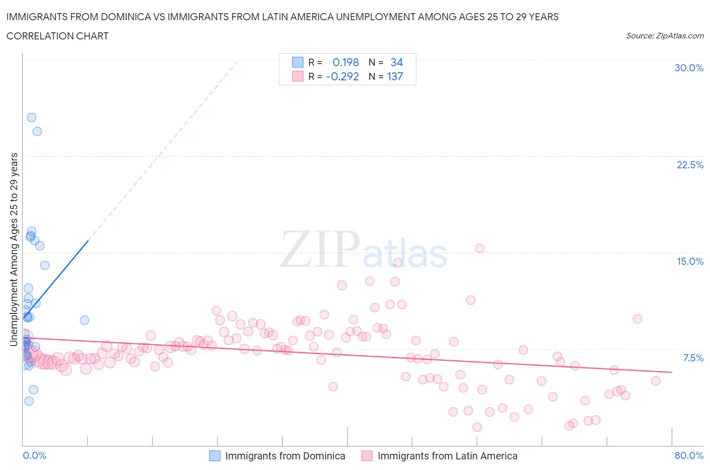 Immigrants from Dominica vs Immigrants from Latin America Unemployment Among Ages 25 to 29 years