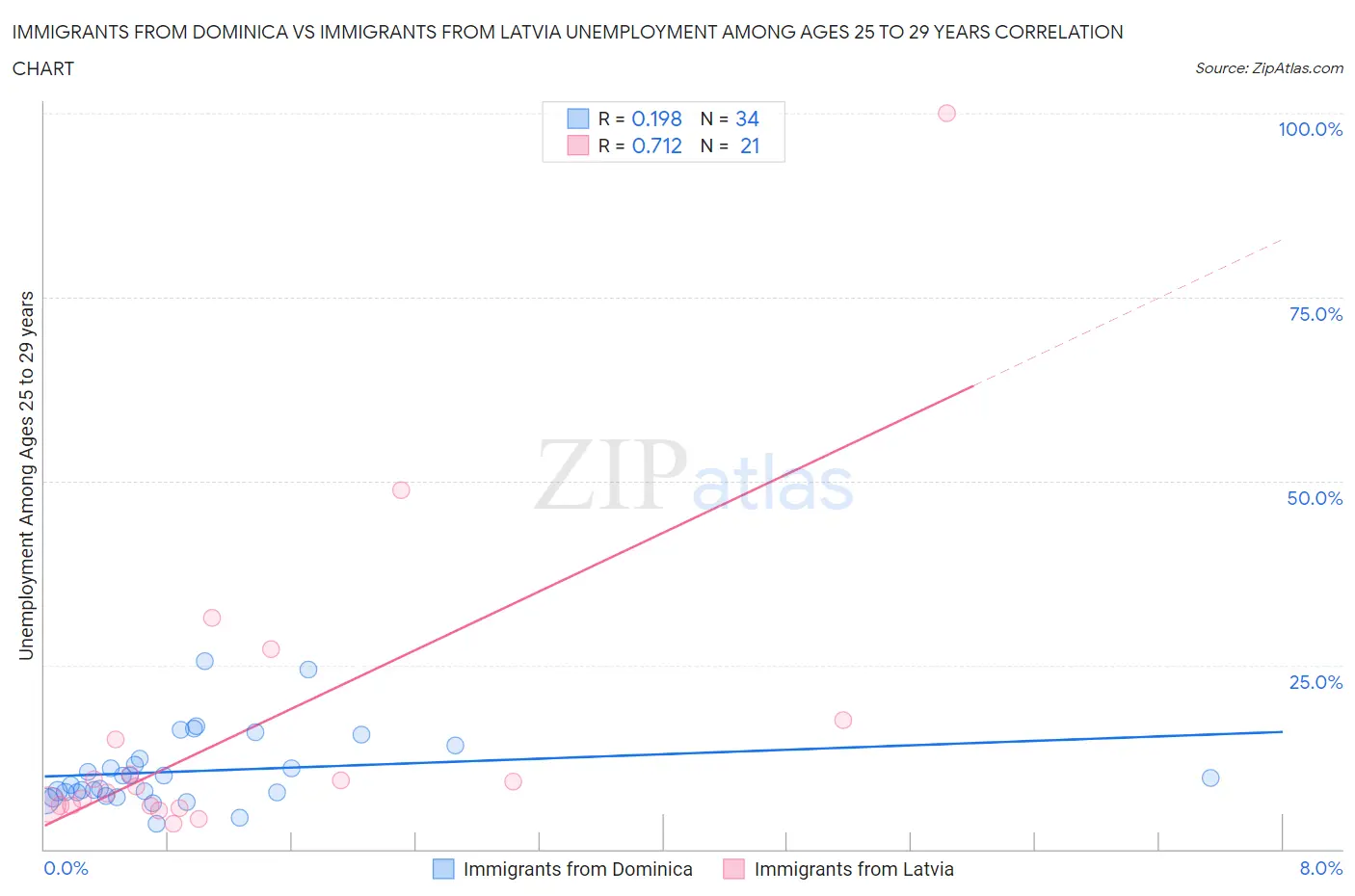 Immigrants from Dominica vs Immigrants from Latvia Unemployment Among Ages 25 to 29 years