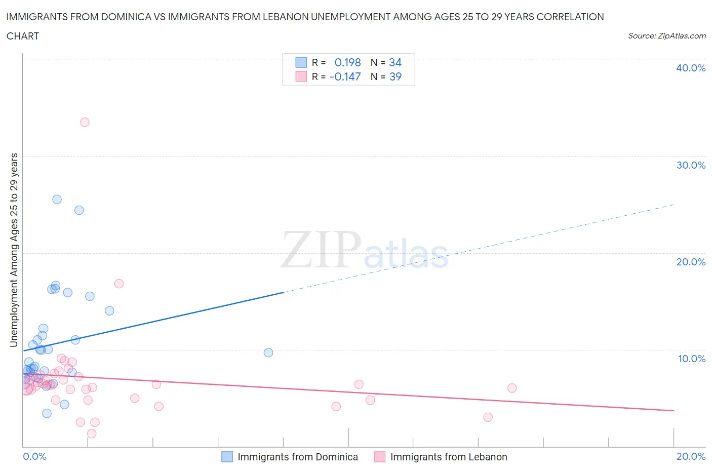 Immigrants from Dominica vs Immigrants from Lebanon Unemployment Among Ages 25 to 29 years