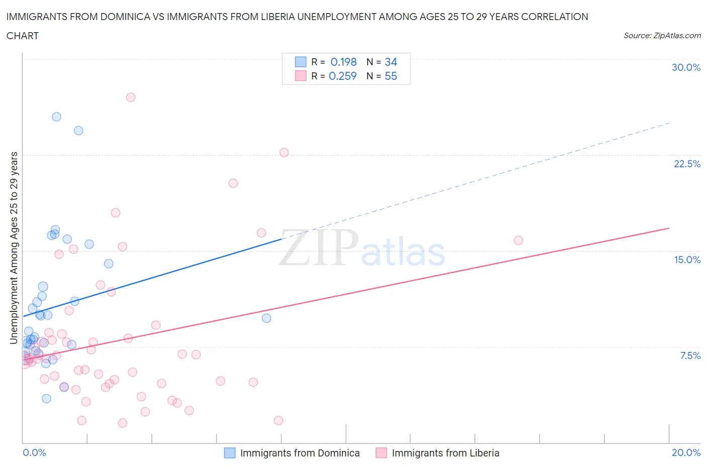 Immigrants from Dominica vs Immigrants from Liberia Unemployment Among Ages 25 to 29 years