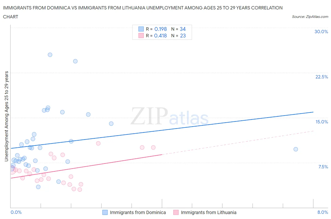 Immigrants from Dominica vs Immigrants from Lithuania Unemployment Among Ages 25 to 29 years