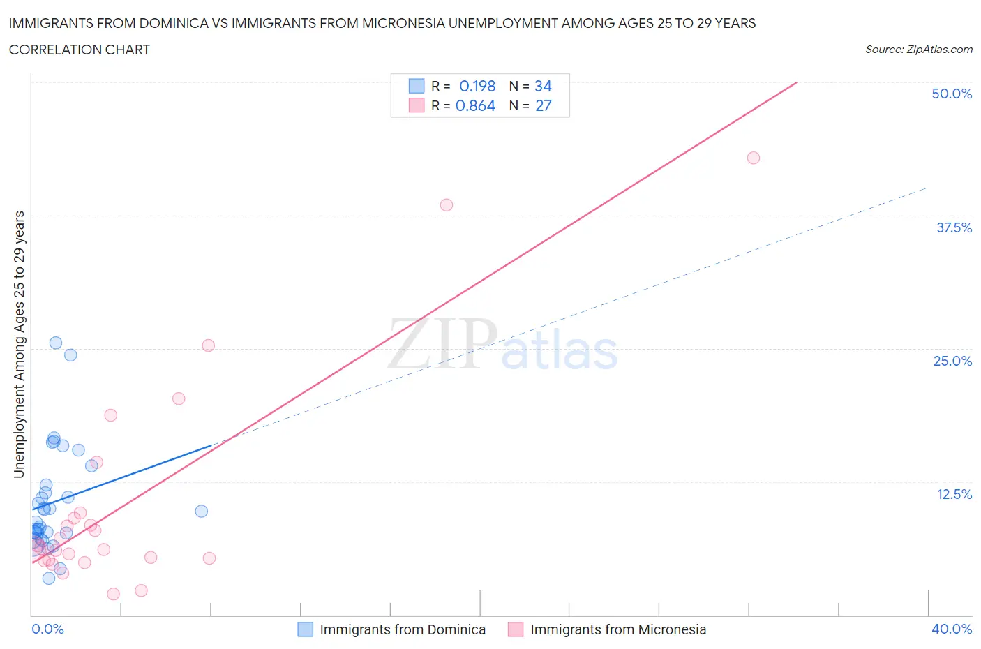 Immigrants from Dominica vs Immigrants from Micronesia Unemployment Among Ages 25 to 29 years