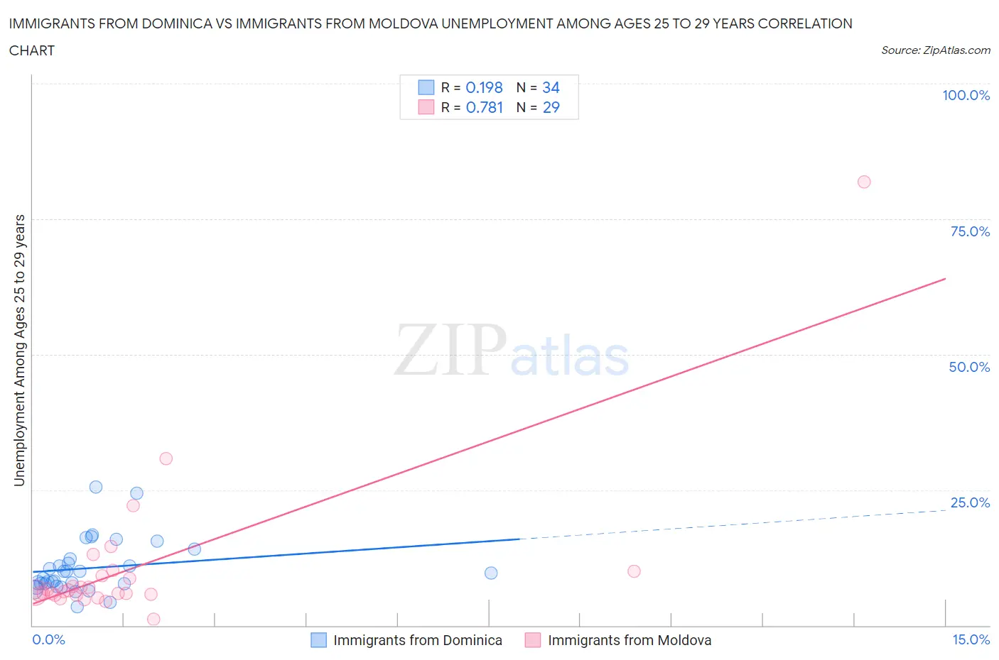 Immigrants from Dominica vs Immigrants from Moldova Unemployment Among Ages 25 to 29 years