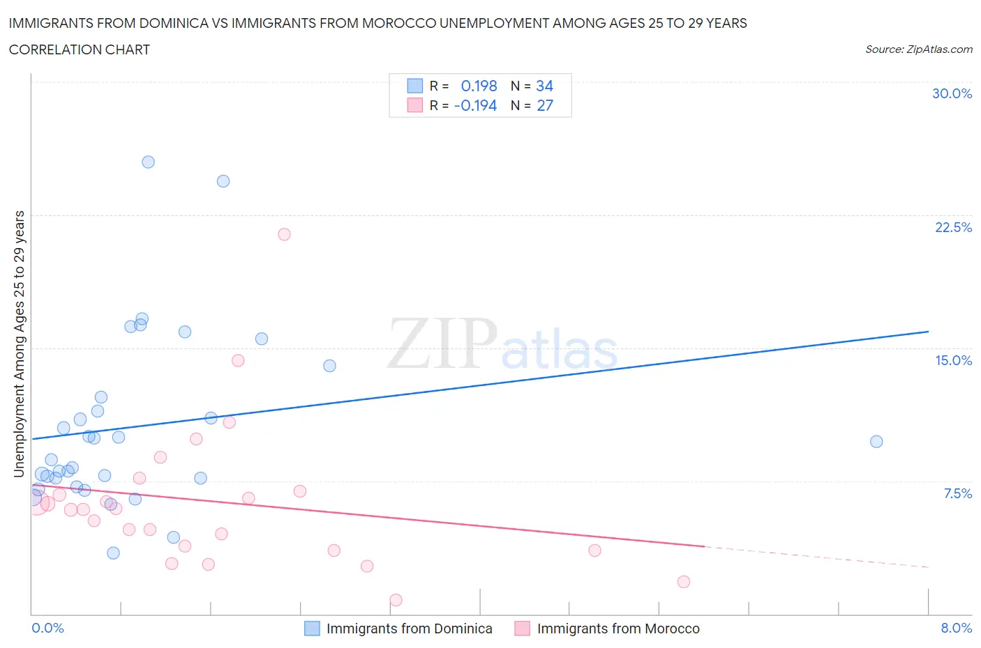 Immigrants from Dominica vs Immigrants from Morocco Unemployment Among Ages 25 to 29 years