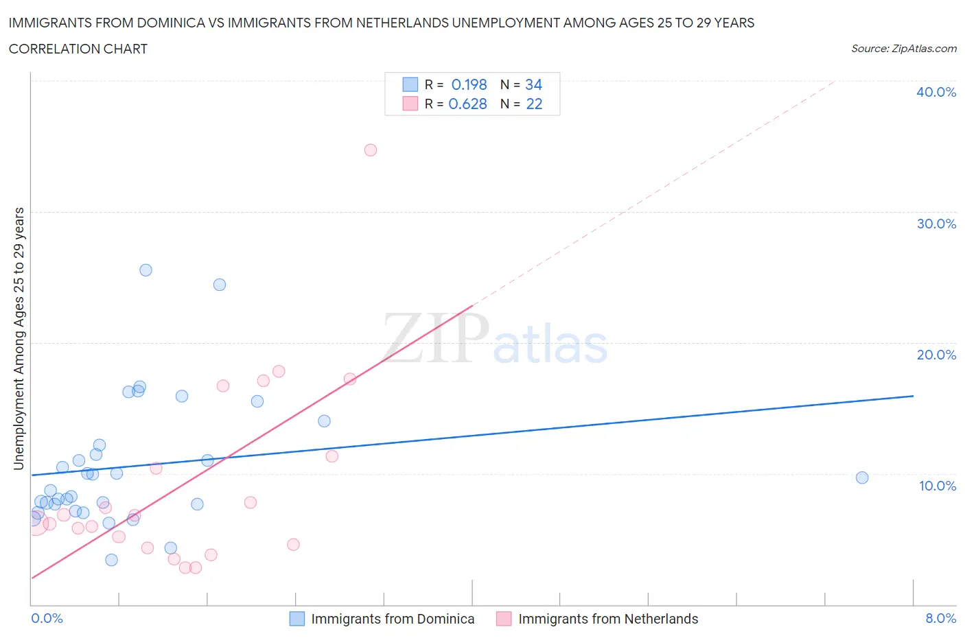 Immigrants from Dominica vs Immigrants from Netherlands Unemployment Among Ages 25 to 29 years
