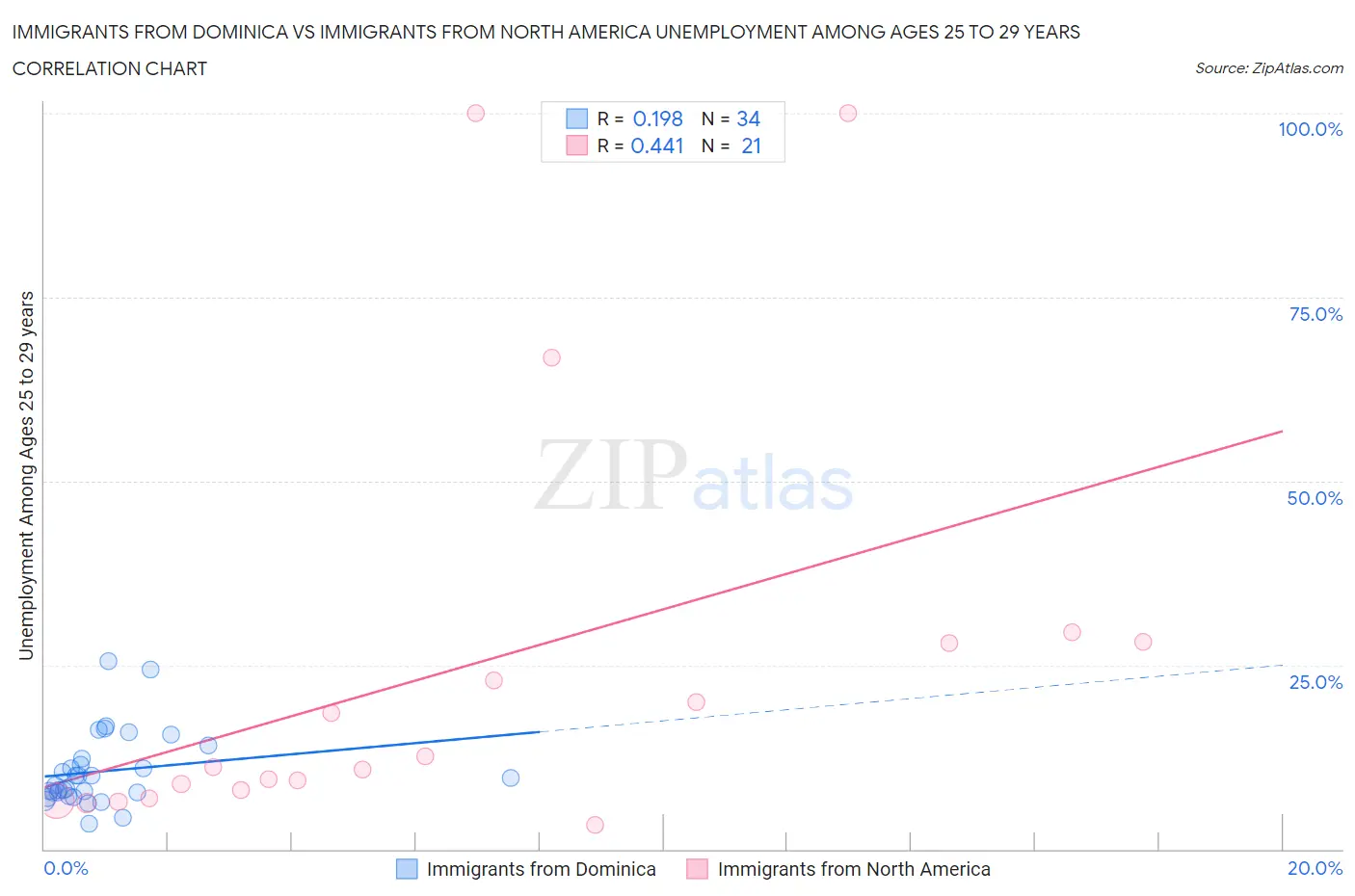 Immigrants from Dominica vs Immigrants from North America Unemployment Among Ages 25 to 29 years