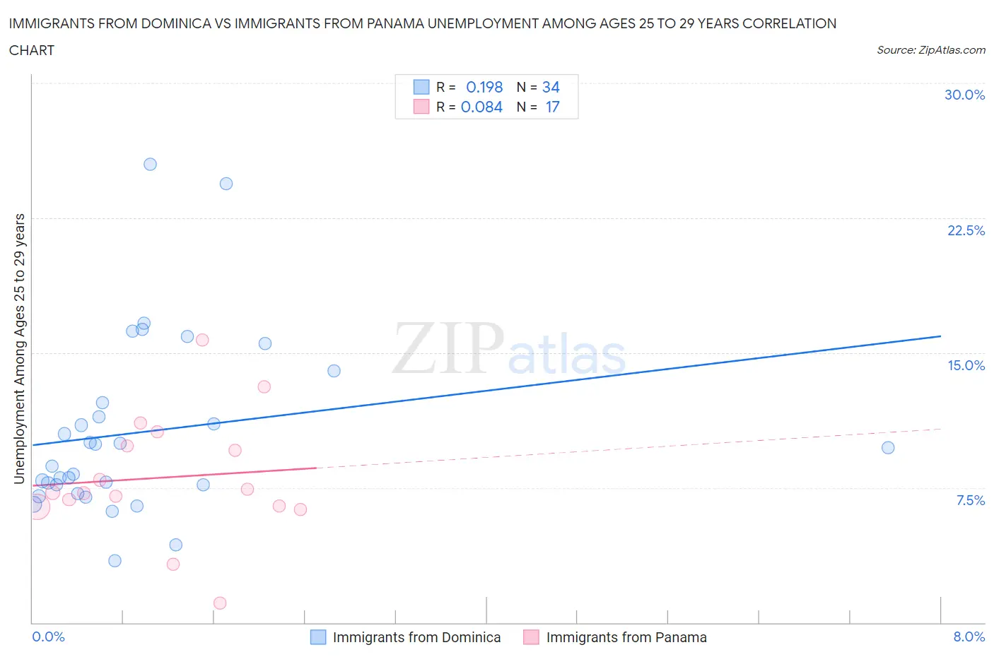 Immigrants from Dominica vs Immigrants from Panama Unemployment Among Ages 25 to 29 years