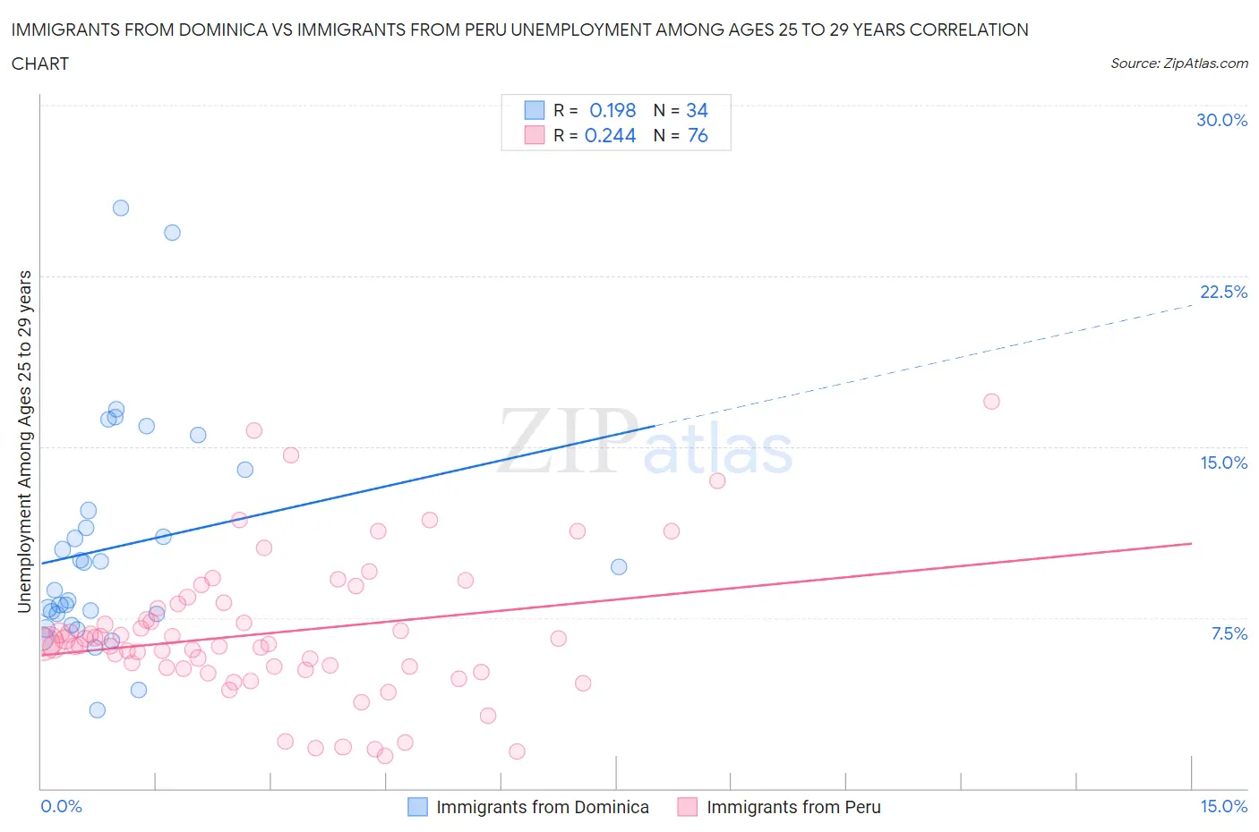 Immigrants from Dominica vs Immigrants from Peru Unemployment Among Ages 25 to 29 years