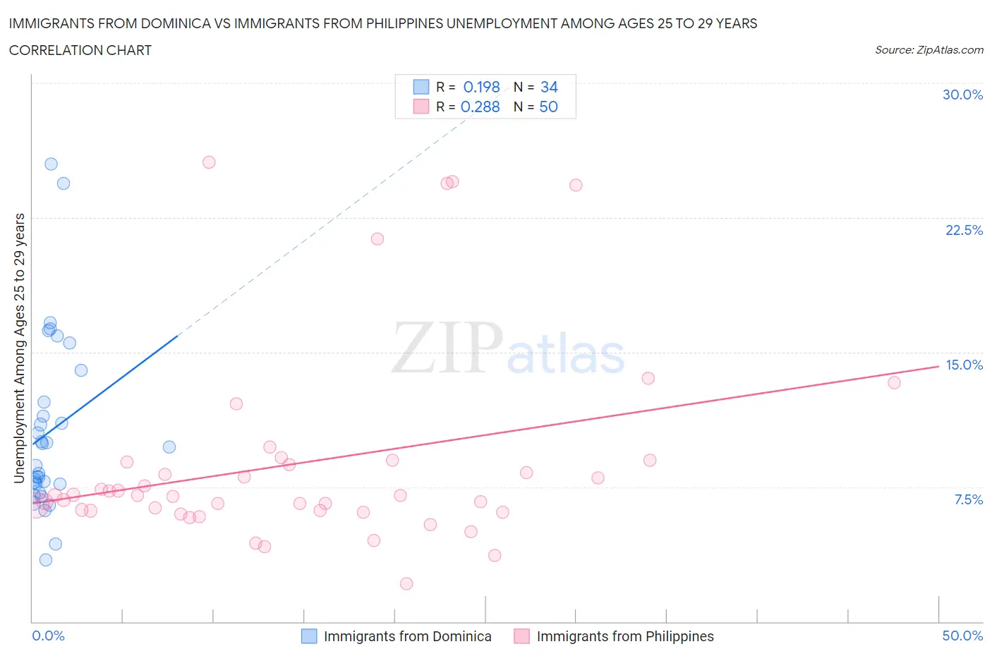 Immigrants from Dominica vs Immigrants from Philippines Unemployment Among Ages 25 to 29 years