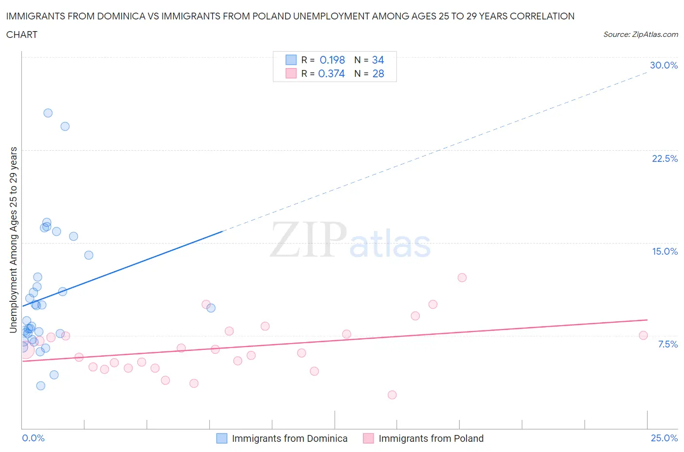 Immigrants from Dominica vs Immigrants from Poland Unemployment Among Ages 25 to 29 years