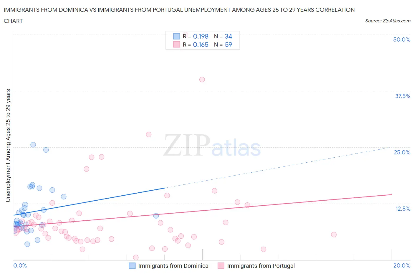 Immigrants from Dominica vs Immigrants from Portugal Unemployment Among Ages 25 to 29 years