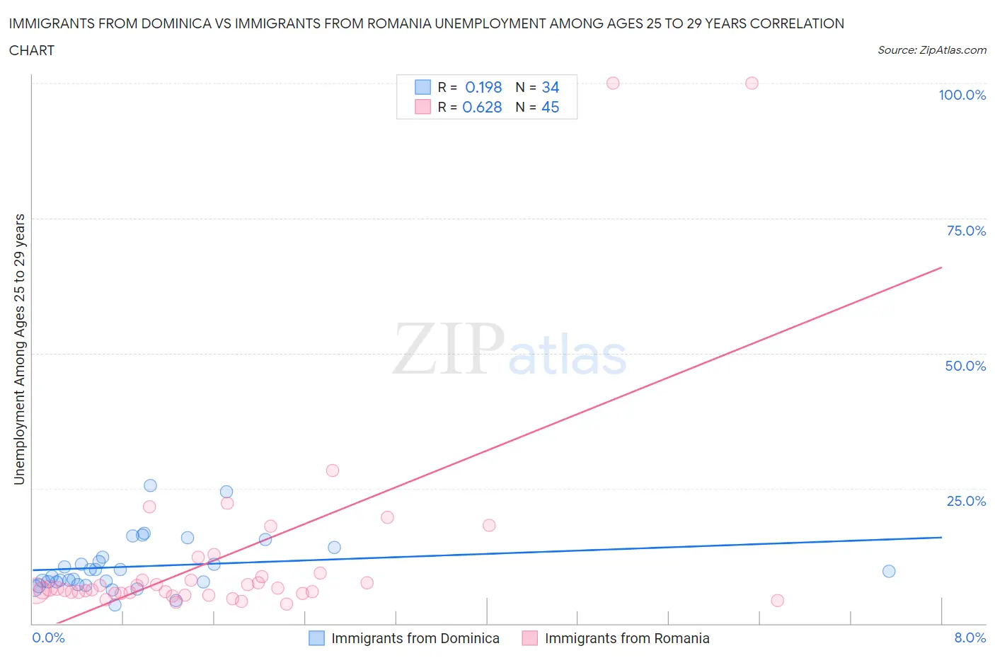 Immigrants from Dominica vs Immigrants from Romania Unemployment Among Ages 25 to 29 years