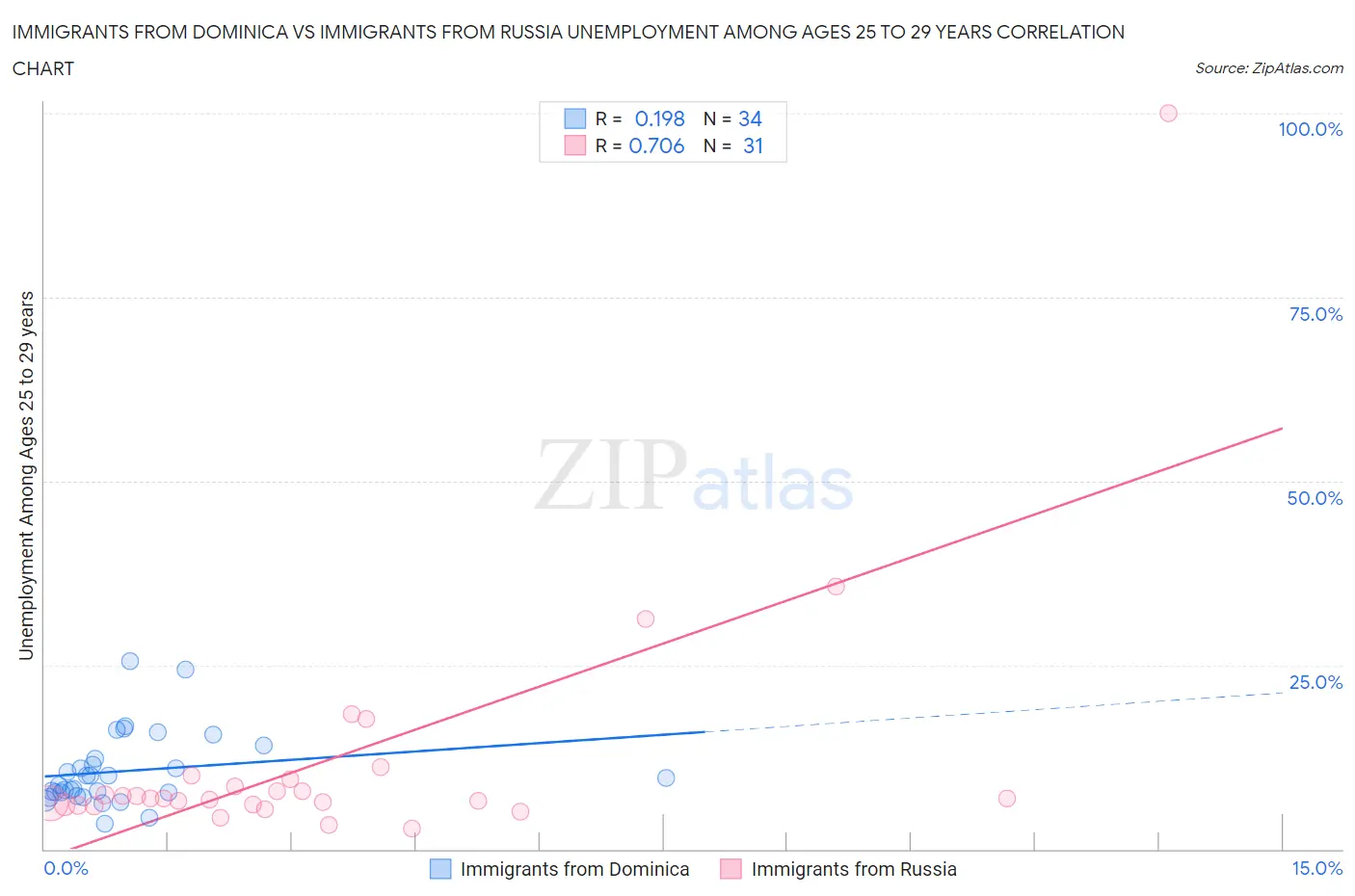 Immigrants from Dominica vs Immigrants from Russia Unemployment Among Ages 25 to 29 years