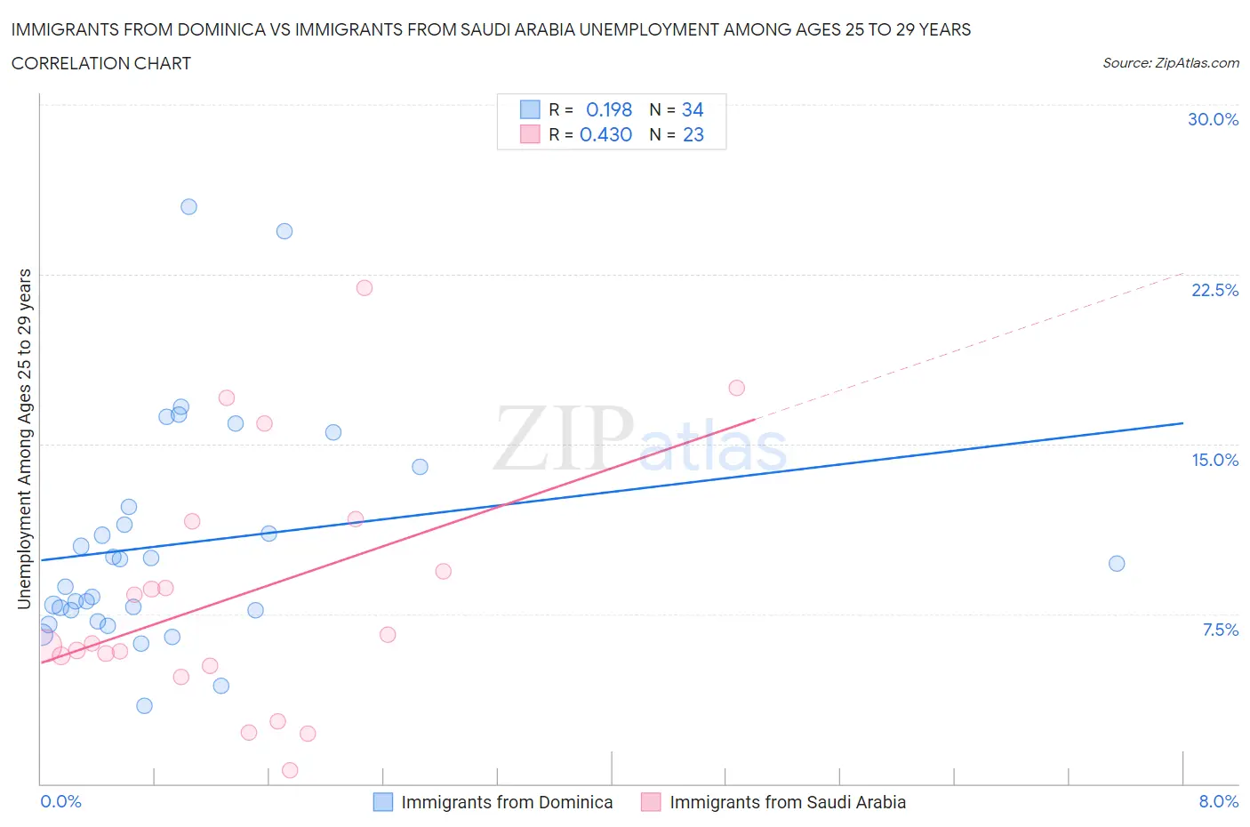 Immigrants from Dominica vs Immigrants from Saudi Arabia Unemployment Among Ages 25 to 29 years