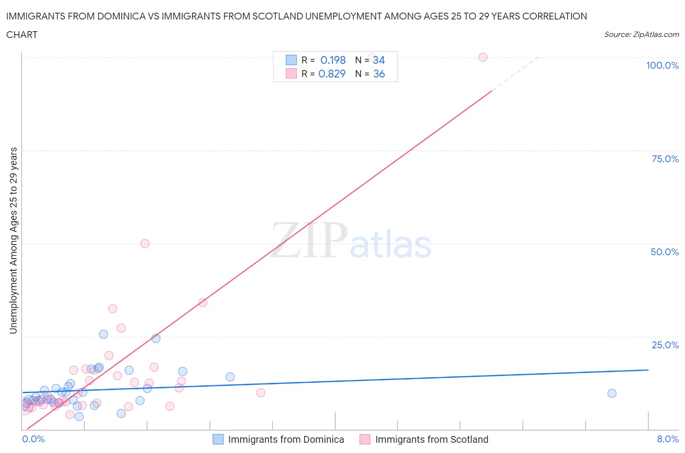 Immigrants from Dominica vs Immigrants from Scotland Unemployment Among Ages 25 to 29 years