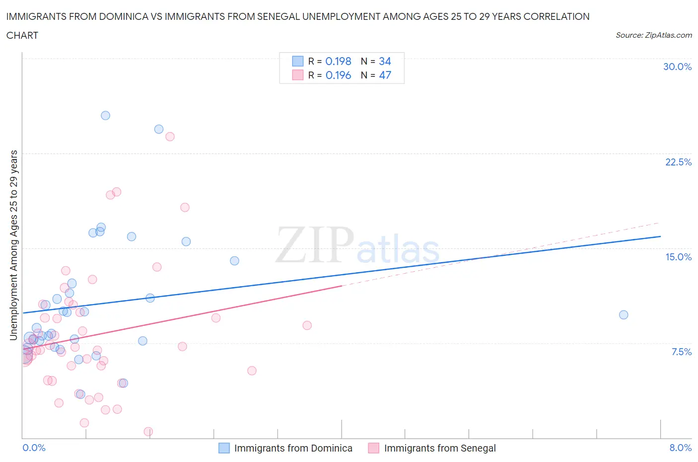 Immigrants from Dominica vs Immigrants from Senegal Unemployment Among Ages 25 to 29 years