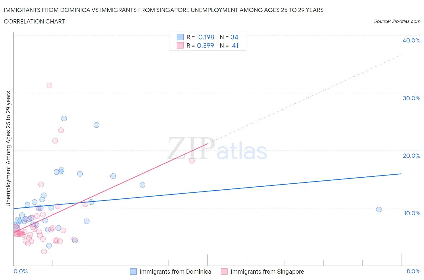 Immigrants from Dominica vs Immigrants from Singapore Unemployment Among Ages 25 to 29 years