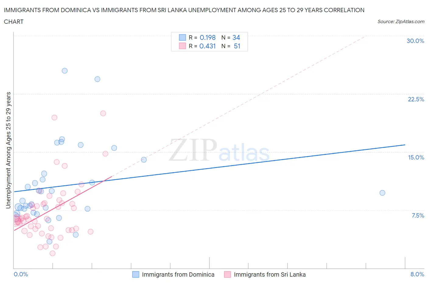 Immigrants from Dominica vs Immigrants from Sri Lanka Unemployment Among Ages 25 to 29 years
