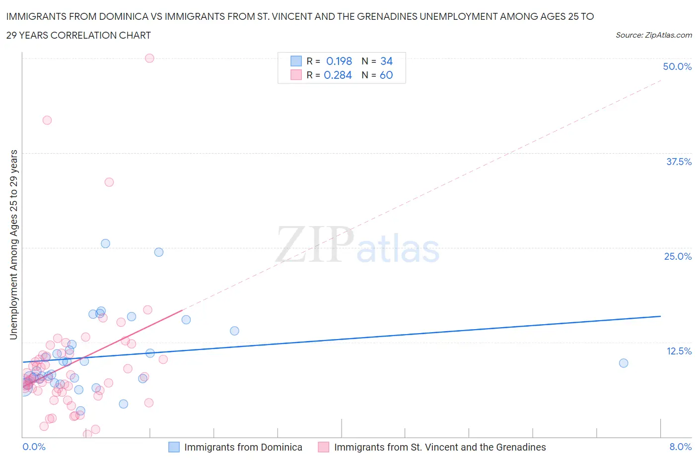Immigrants from Dominica vs Immigrants from St. Vincent and the Grenadines Unemployment Among Ages 25 to 29 years