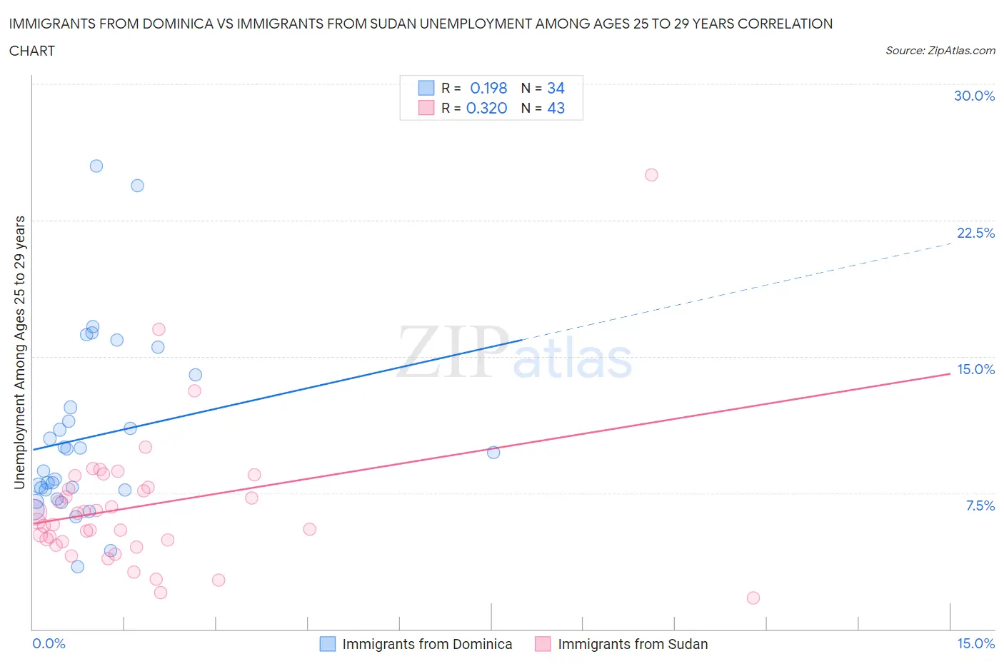 Immigrants from Dominica vs Immigrants from Sudan Unemployment Among Ages 25 to 29 years