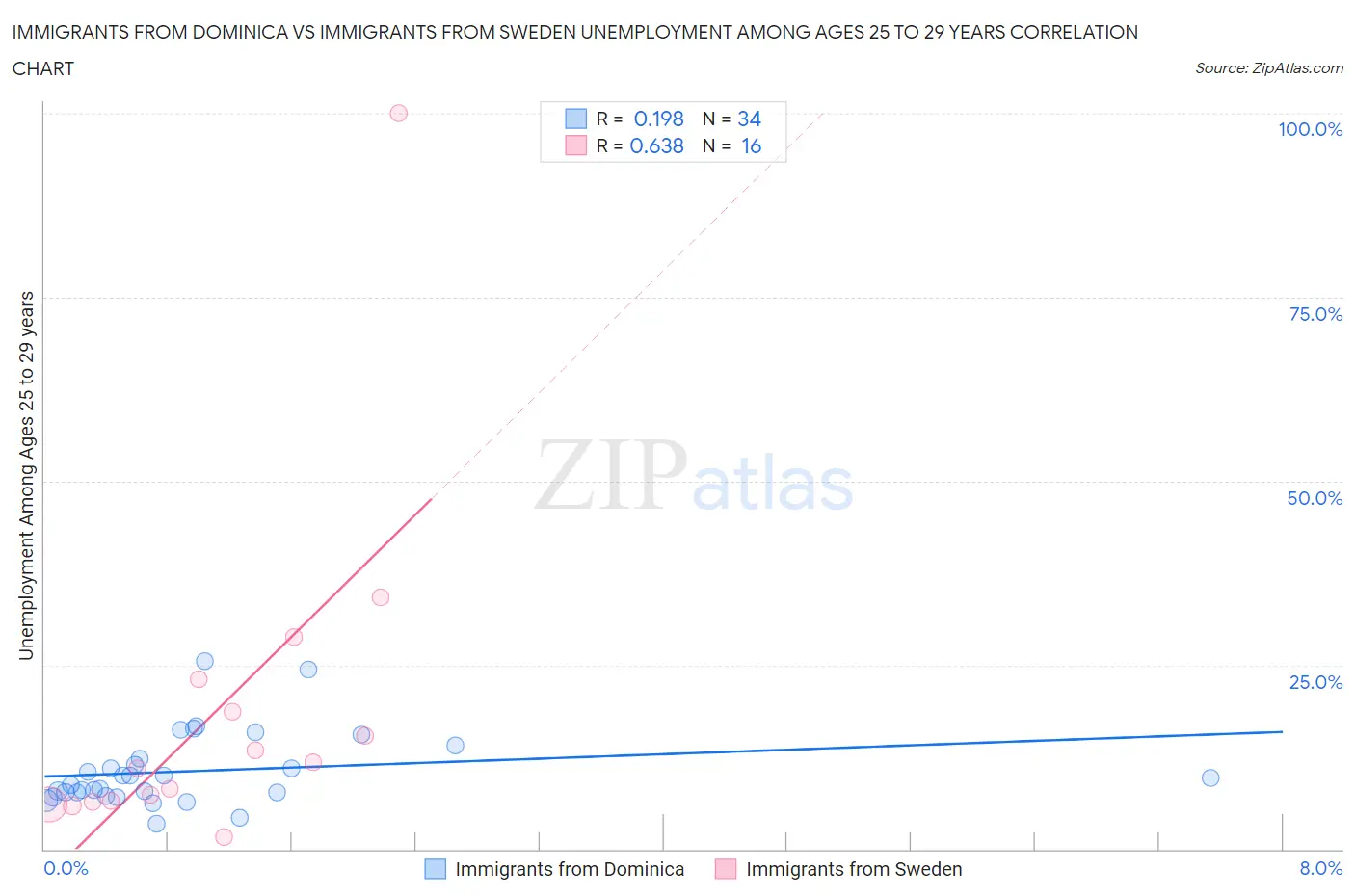 Immigrants from Dominica vs Immigrants from Sweden Unemployment Among Ages 25 to 29 years