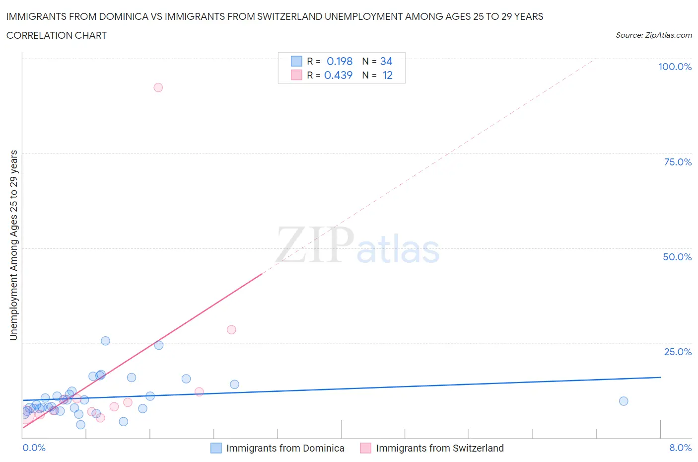 Immigrants from Dominica vs Immigrants from Switzerland Unemployment Among Ages 25 to 29 years