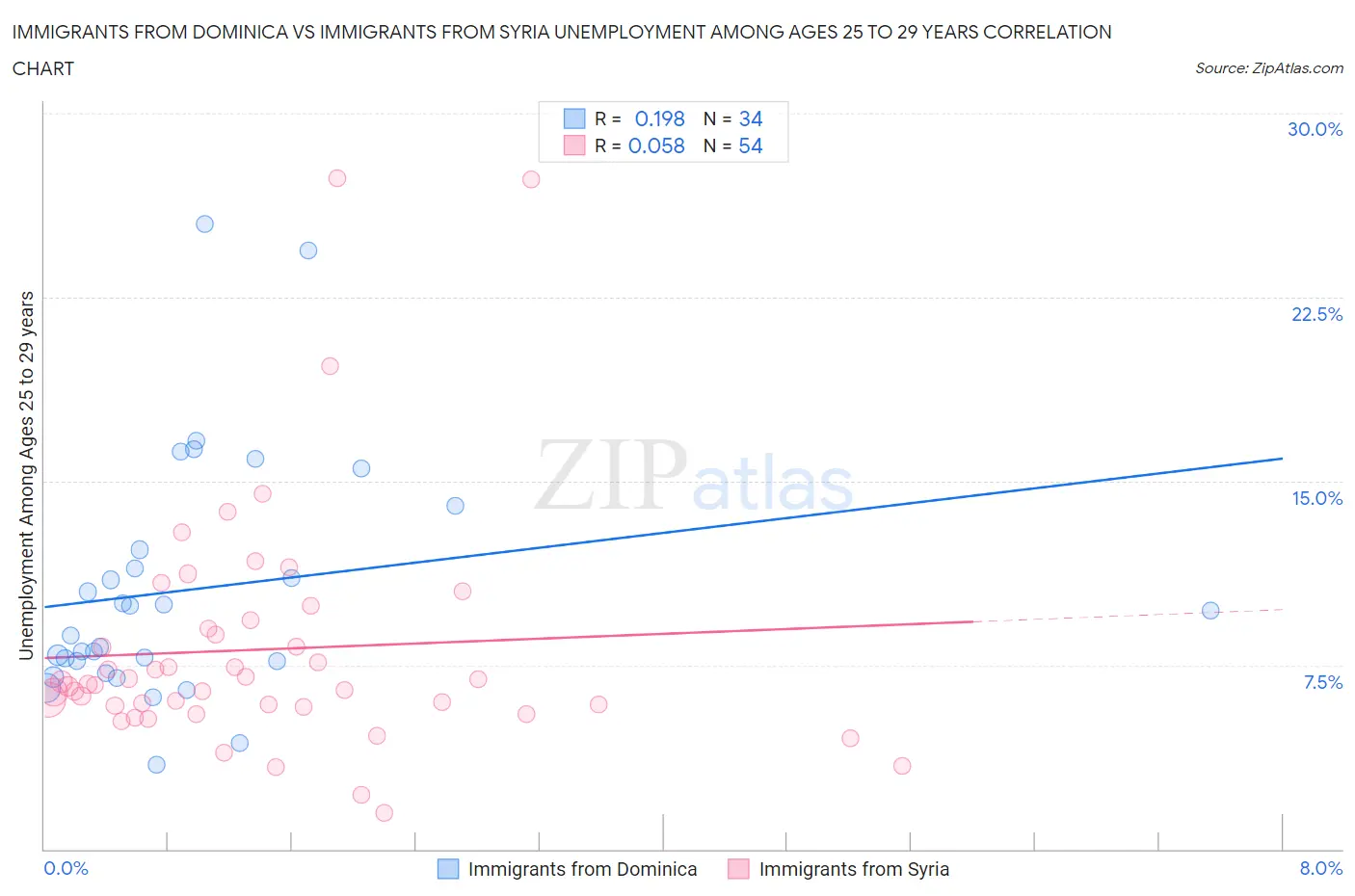 Immigrants from Dominica vs Immigrants from Syria Unemployment Among Ages 25 to 29 years