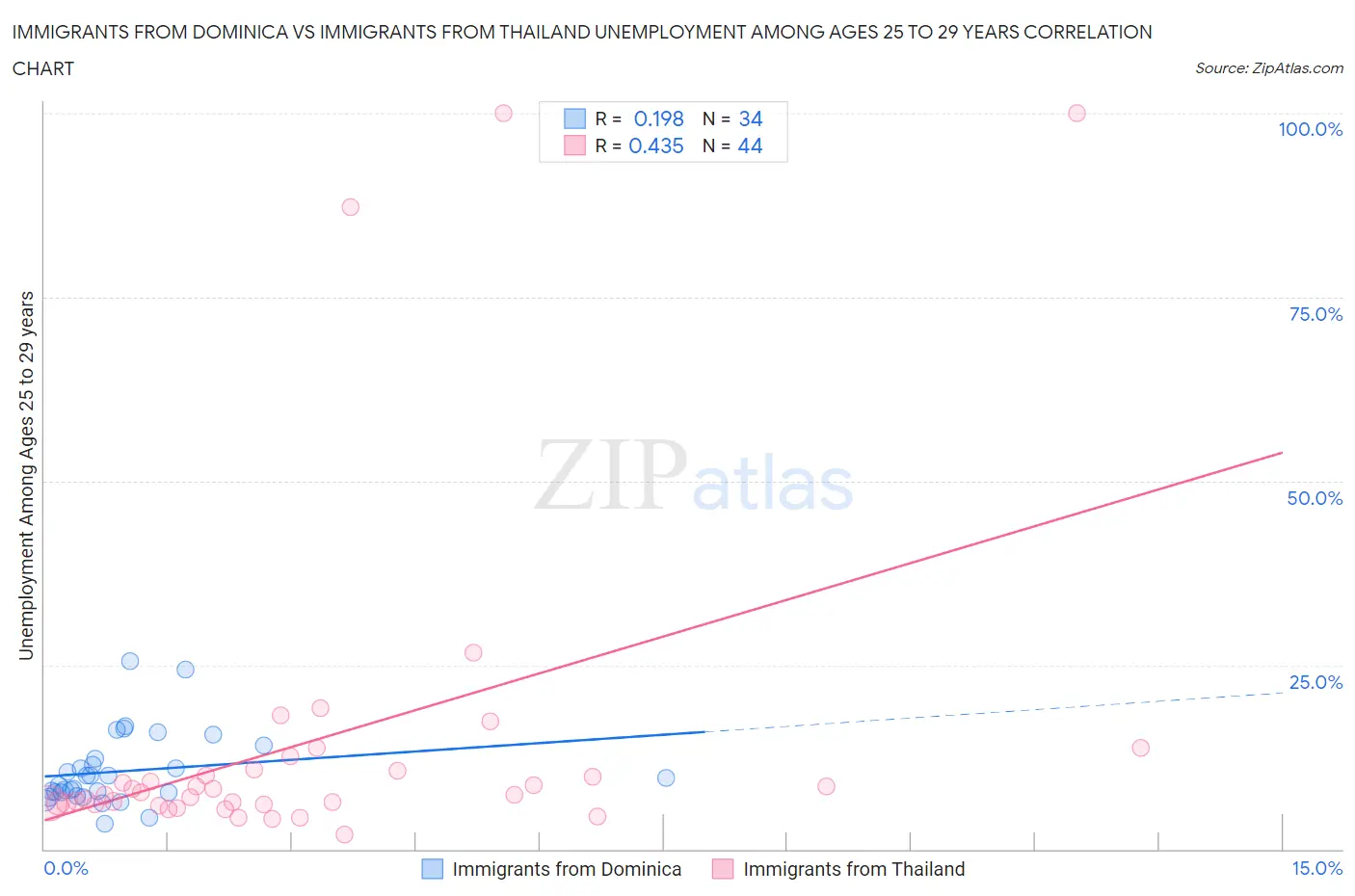 Immigrants from Dominica vs Immigrants from Thailand Unemployment Among Ages 25 to 29 years