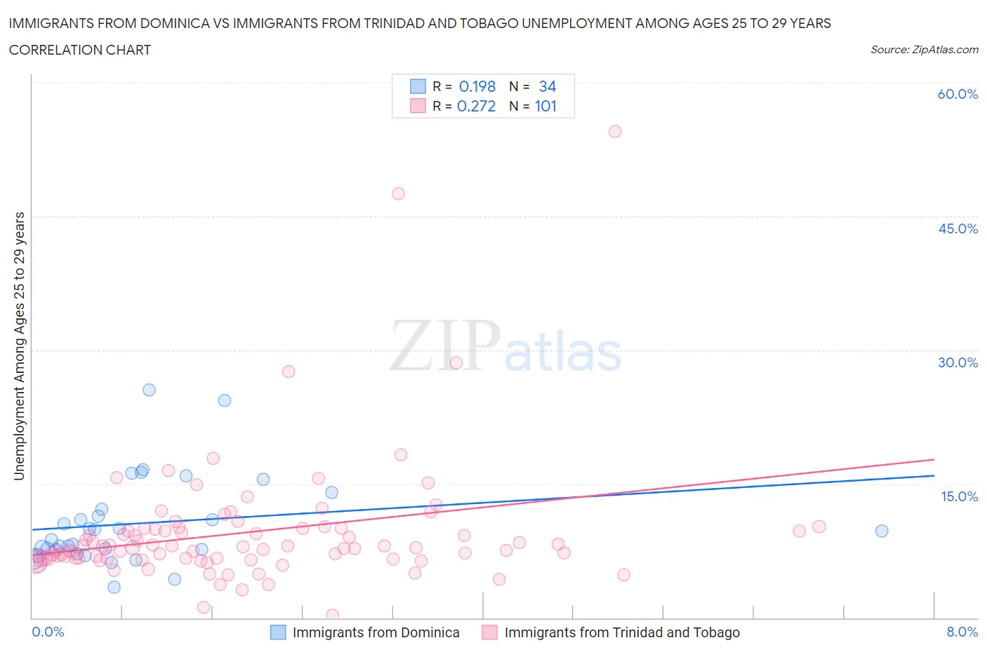 Immigrants from Dominica vs Immigrants from Trinidad and Tobago Unemployment Among Ages 25 to 29 years