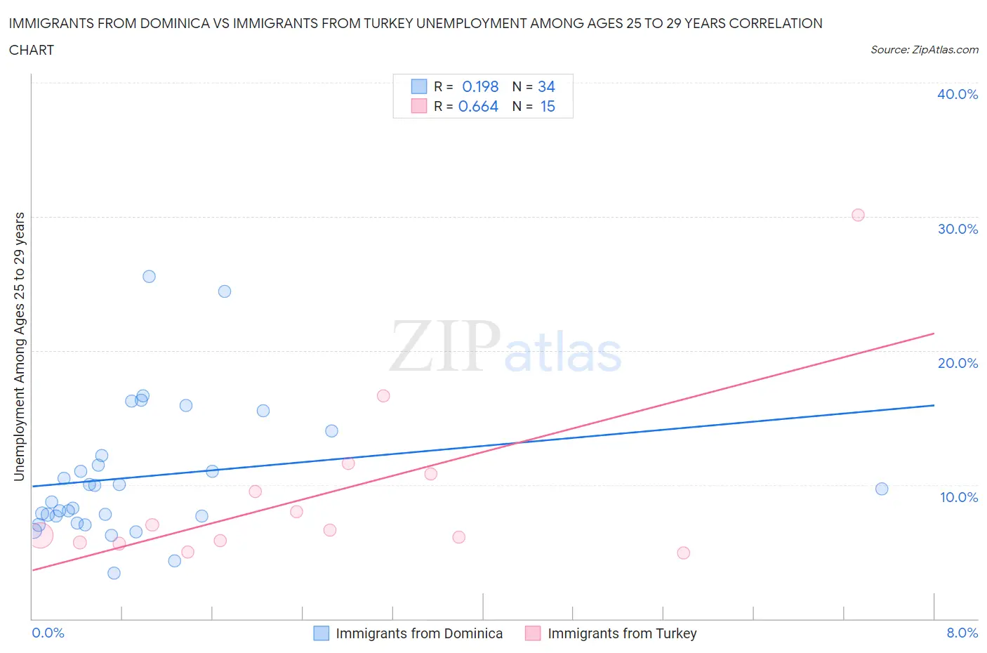 Immigrants from Dominica vs Immigrants from Turkey Unemployment Among Ages 25 to 29 years