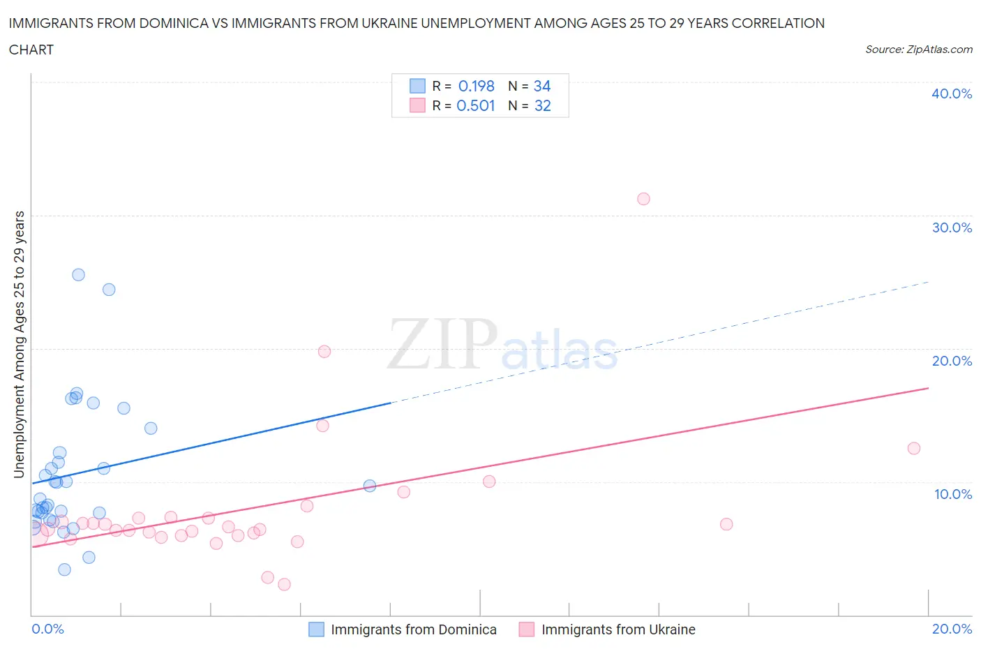 Immigrants from Dominica vs Immigrants from Ukraine Unemployment Among Ages 25 to 29 years