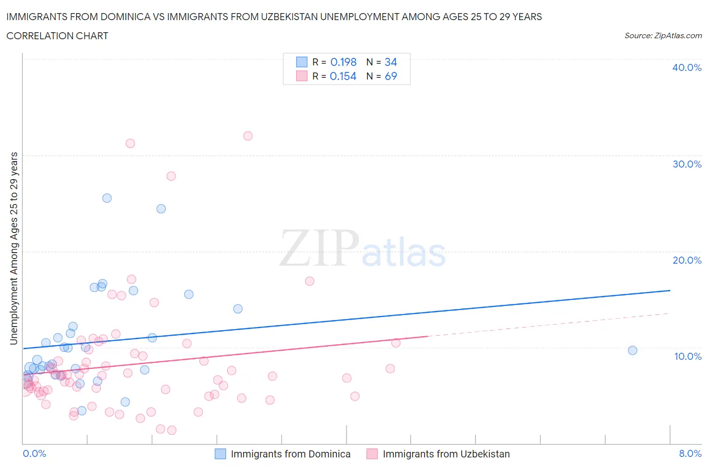 Immigrants from Dominica vs Immigrants from Uzbekistan Unemployment Among Ages 25 to 29 years