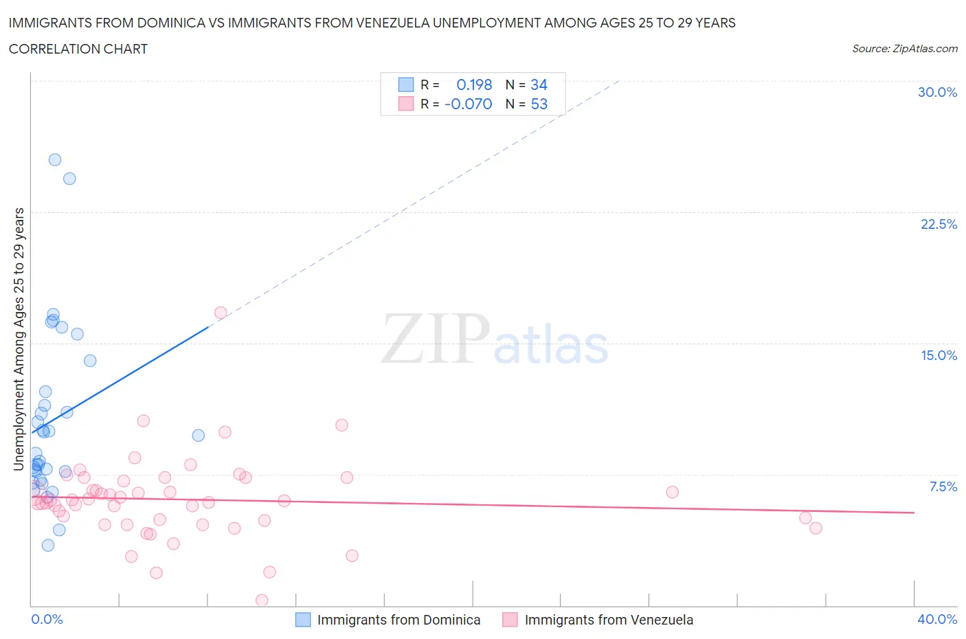 Immigrants from Dominica vs Immigrants from Venezuela Unemployment Among Ages 25 to 29 years