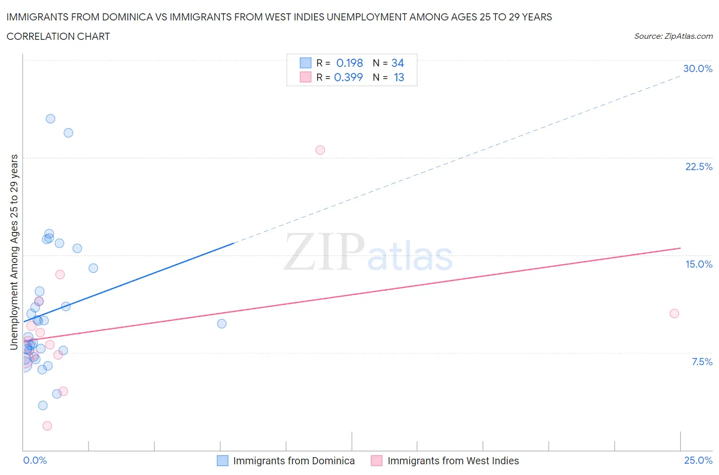 Immigrants from Dominica vs Immigrants from West Indies Unemployment Among Ages 25 to 29 years