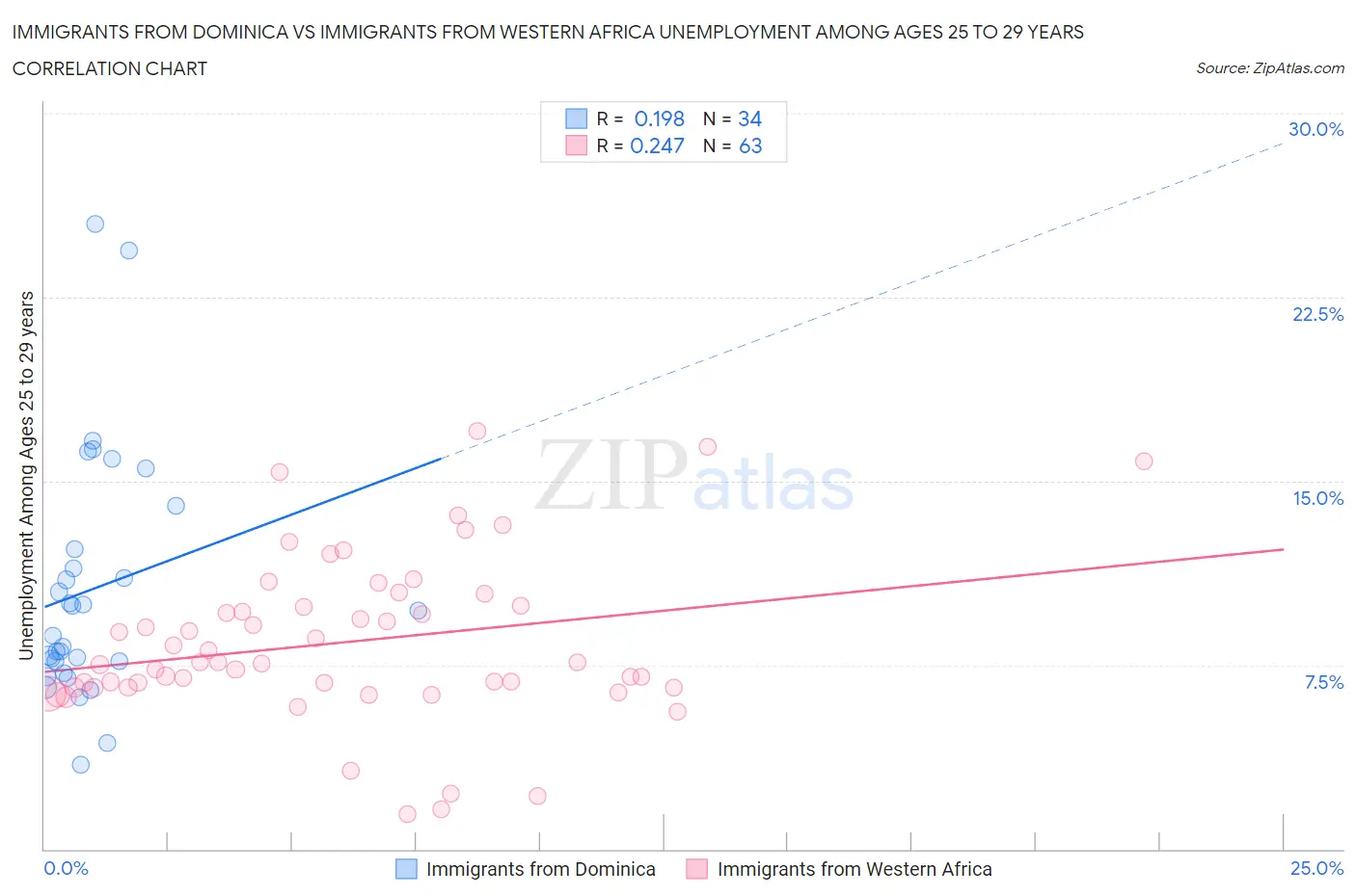 Immigrants from Dominica vs Immigrants from Western Africa Unemployment Among Ages 25 to 29 years