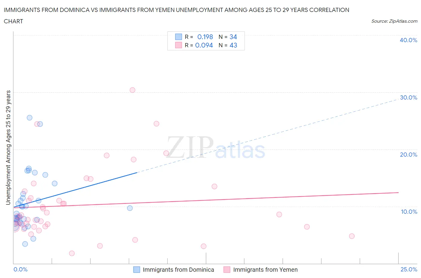 Immigrants from Dominica vs Immigrants from Yemen Unemployment Among Ages 25 to 29 years