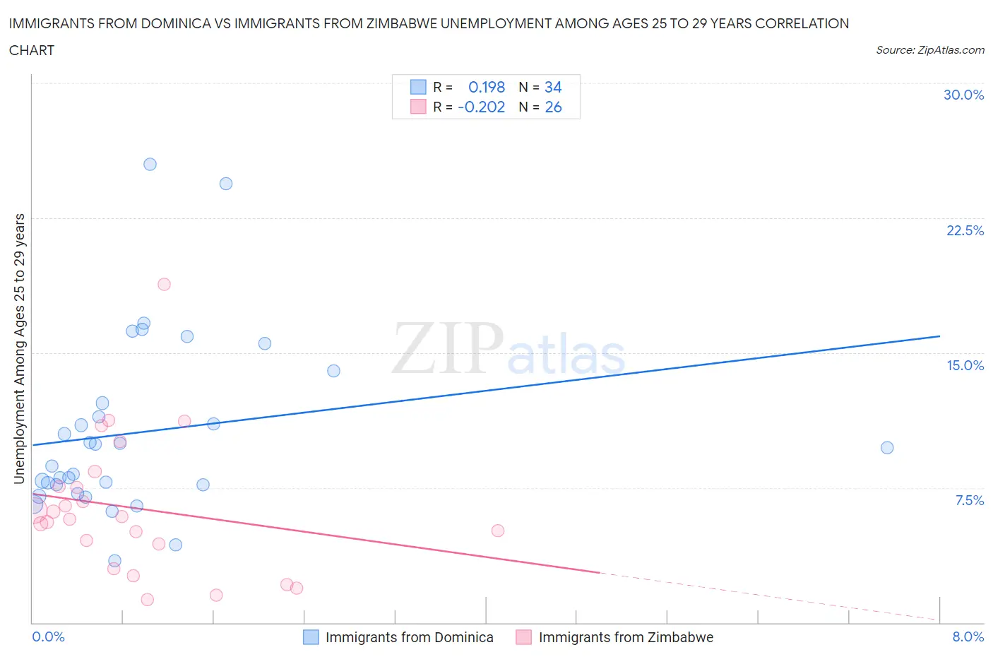 Immigrants from Dominica vs Immigrants from Zimbabwe Unemployment Among Ages 25 to 29 years