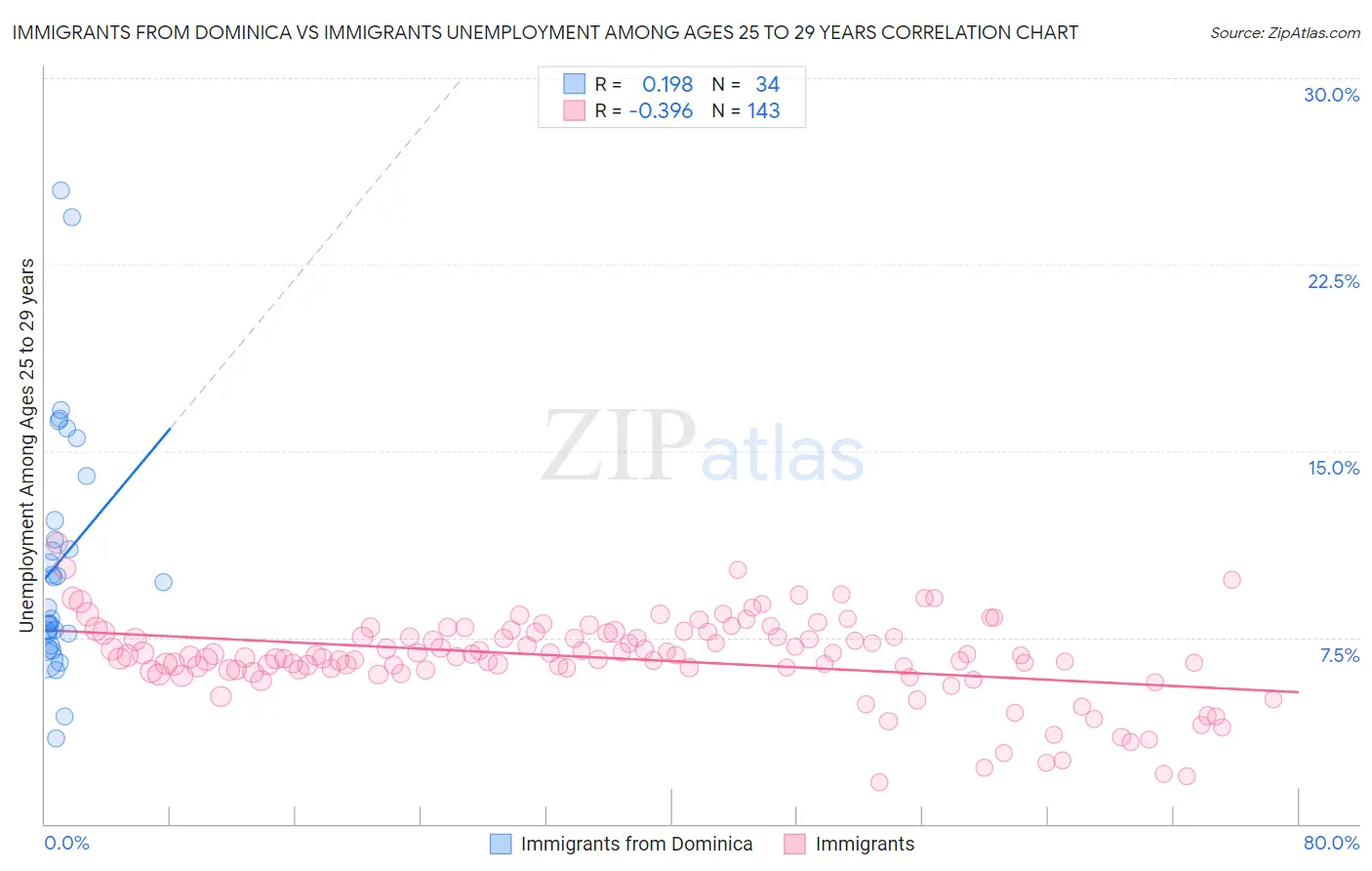 Immigrants from Dominica vs Immigrants Unemployment Among Ages 25 to 29 years