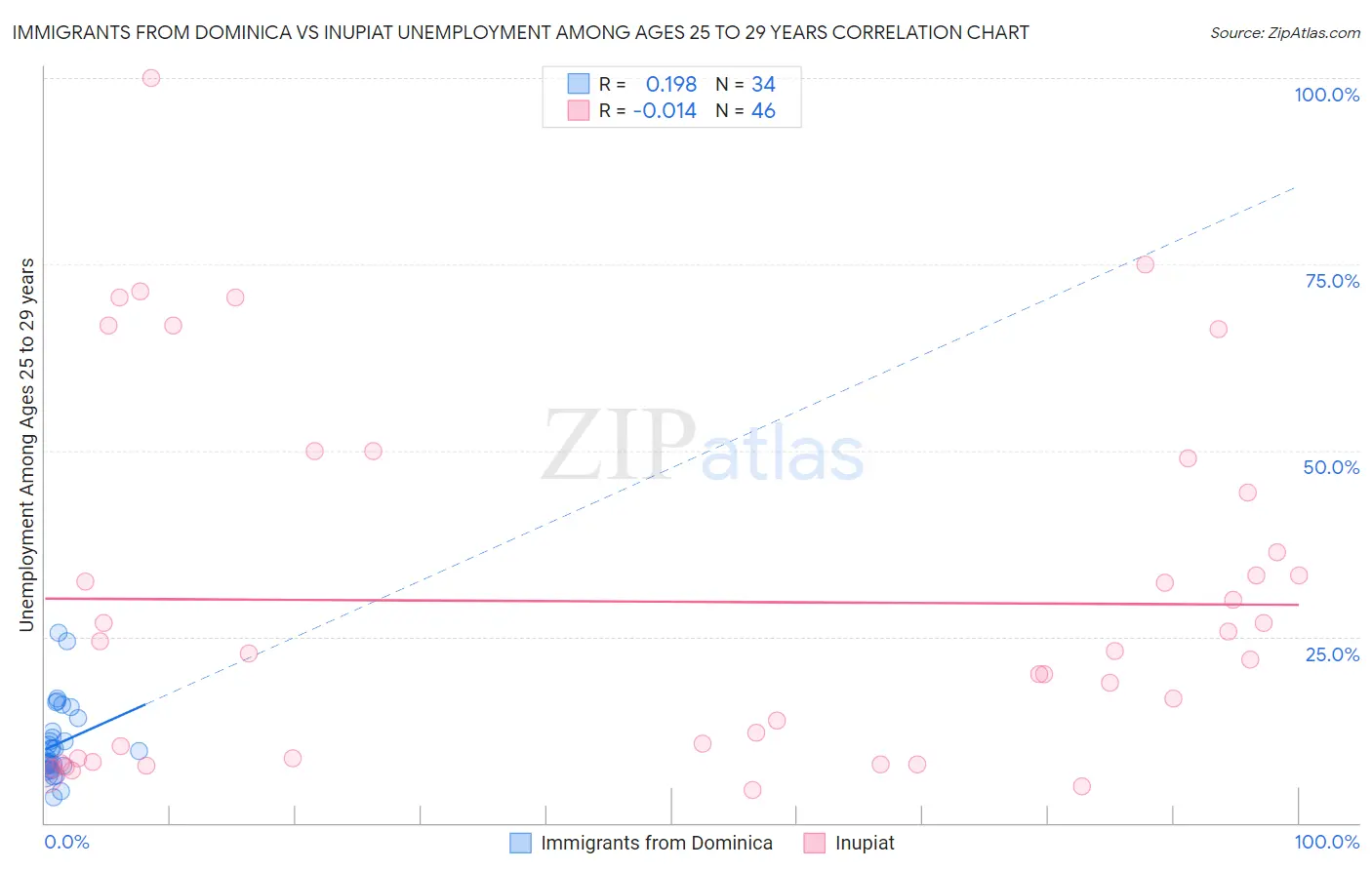 Immigrants from Dominica vs Inupiat Unemployment Among Ages 25 to 29 years