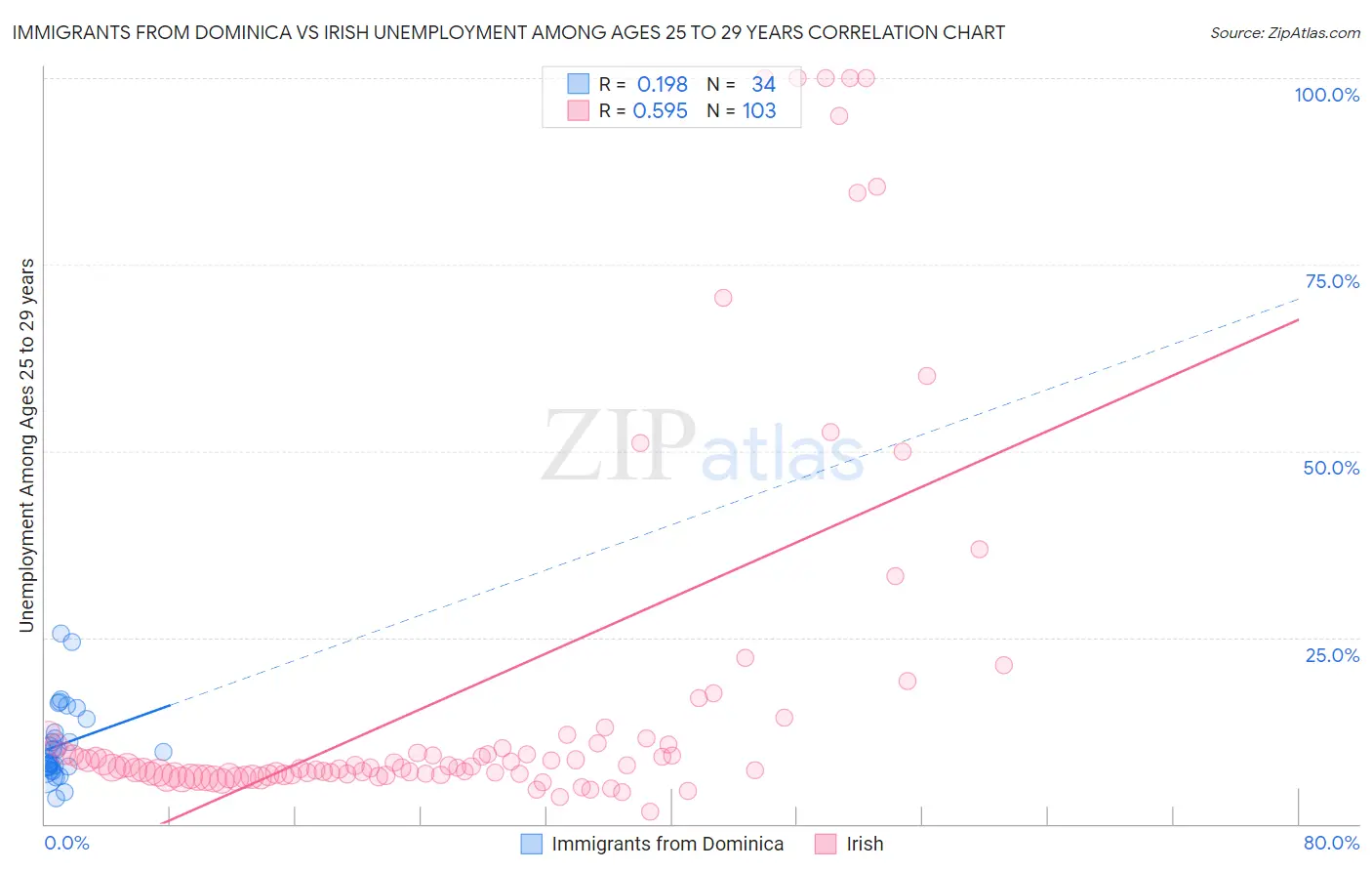 Immigrants from Dominica vs Irish Unemployment Among Ages 25 to 29 years