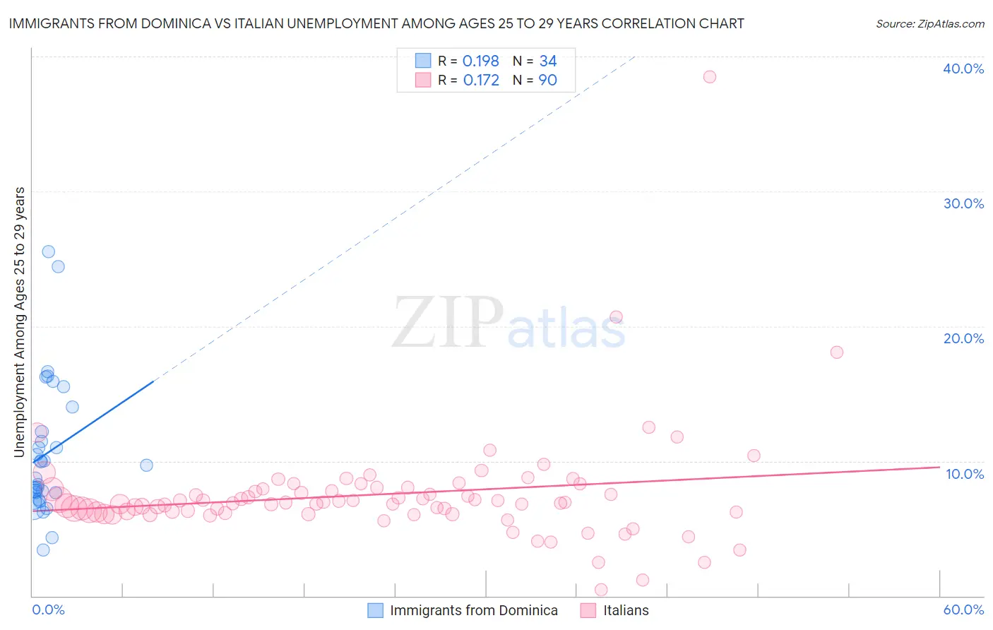 Immigrants from Dominica vs Italian Unemployment Among Ages 25 to 29 years