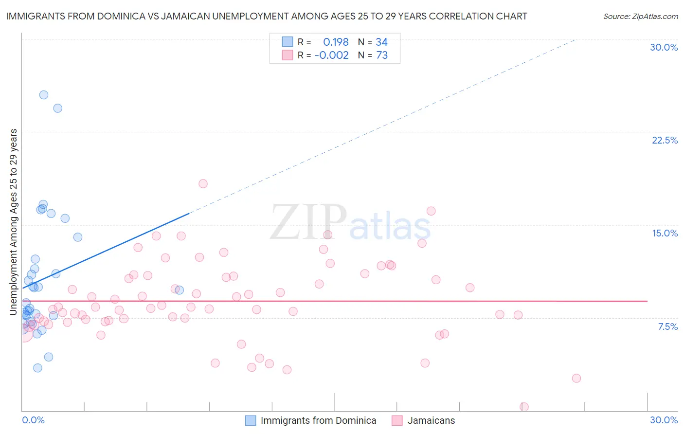 Immigrants from Dominica vs Jamaican Unemployment Among Ages 25 to 29 years