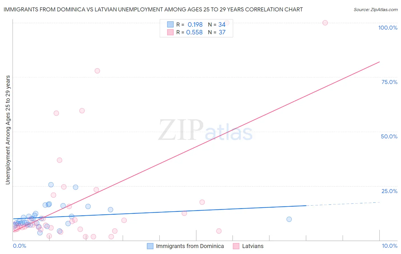 Immigrants from Dominica vs Latvian Unemployment Among Ages 25 to 29 years