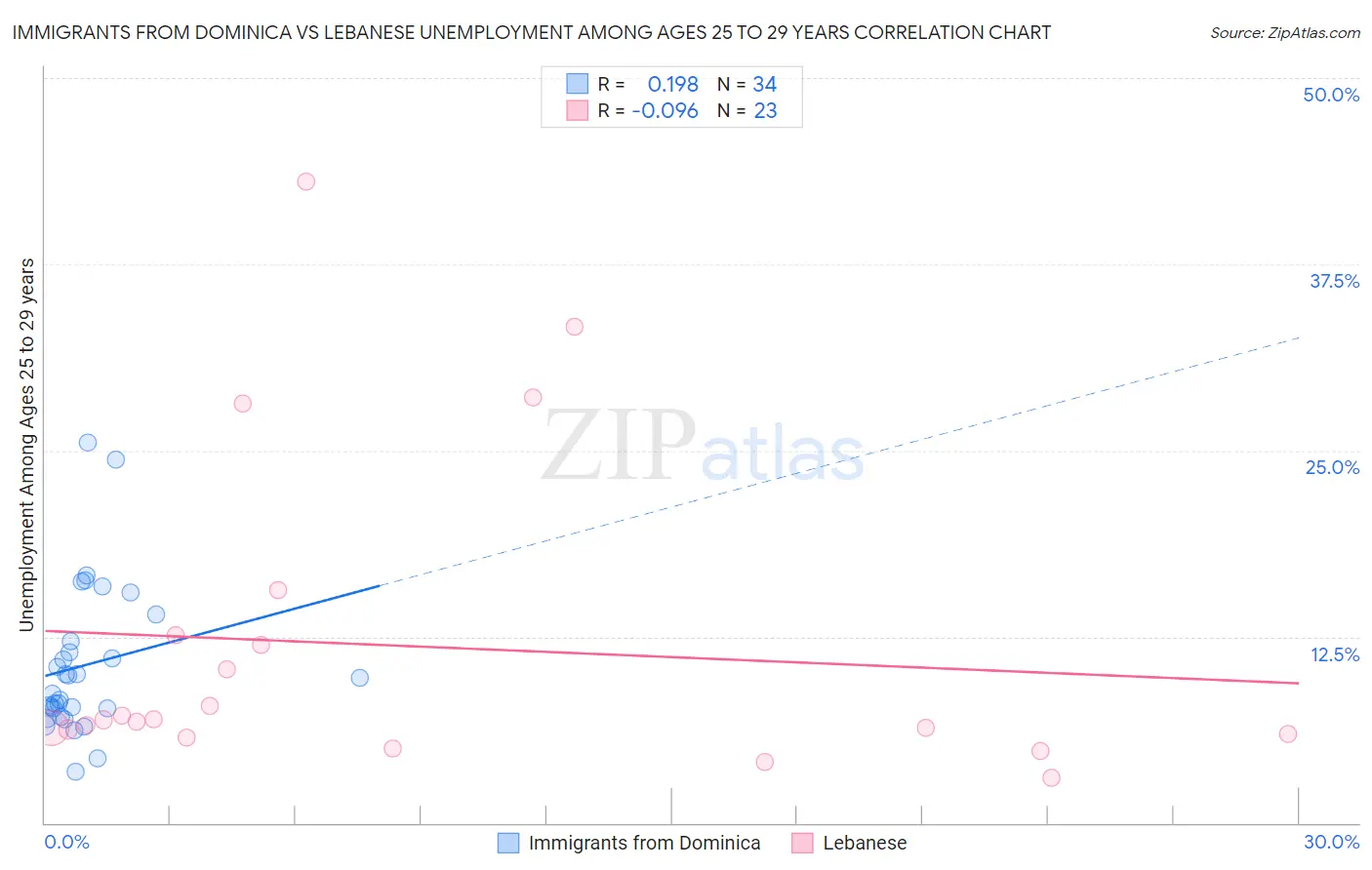 Immigrants from Dominica vs Lebanese Unemployment Among Ages 25 to 29 years