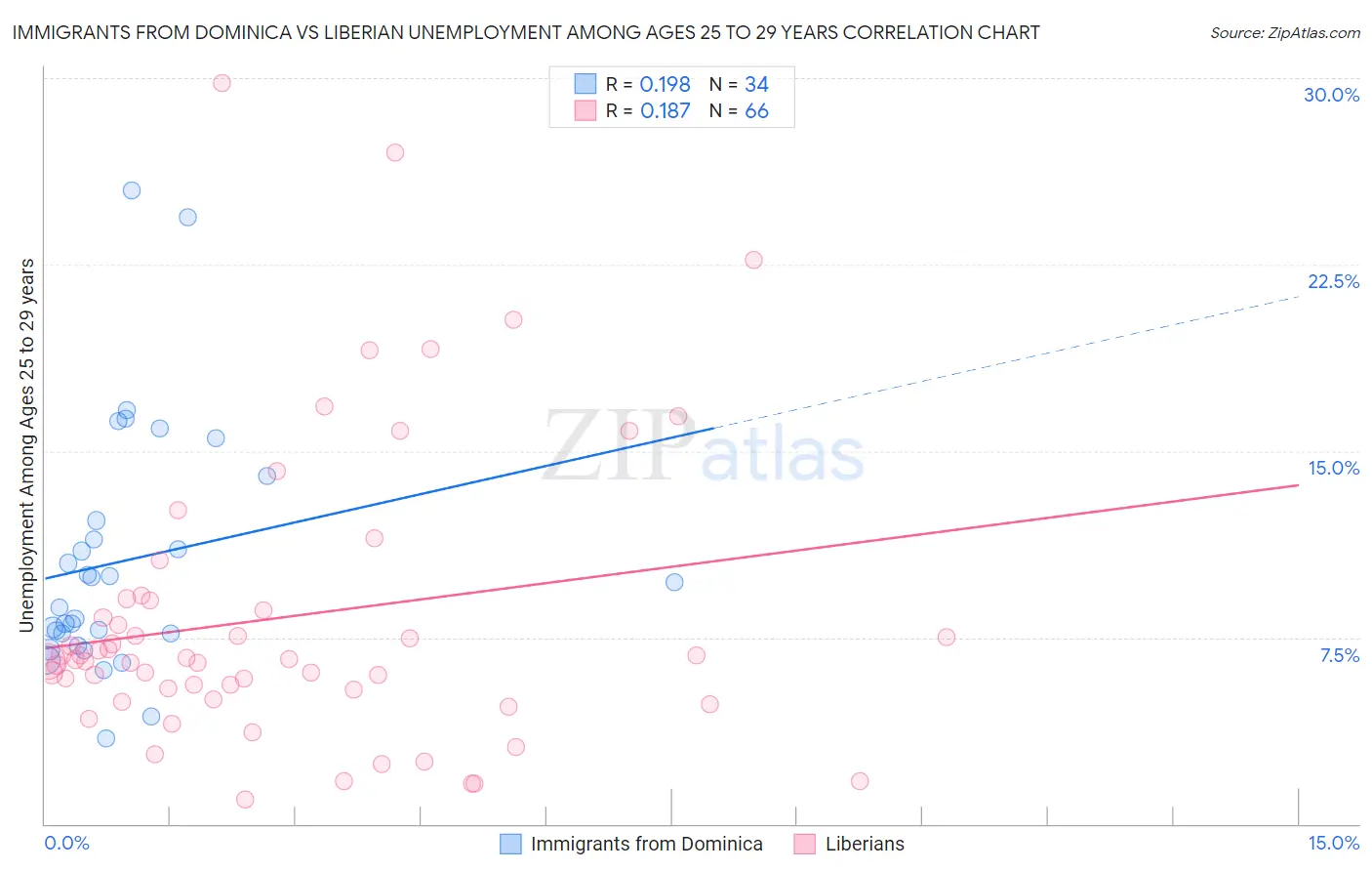 Immigrants from Dominica vs Liberian Unemployment Among Ages 25 to 29 years