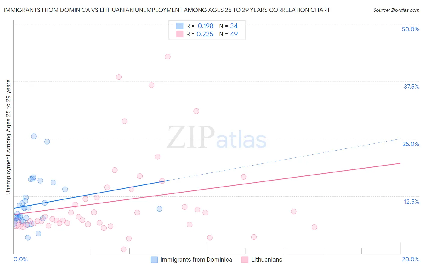 Immigrants from Dominica vs Lithuanian Unemployment Among Ages 25 to 29 years